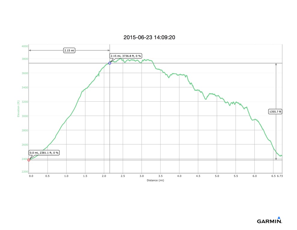 Fremont Saddle Ascent Elevation